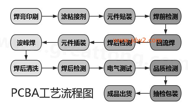 PCBA加工工艺流程详解