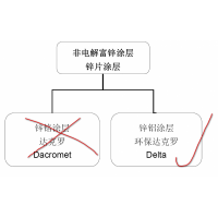 锌铝涂层加工