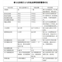 抽烟 吸烟报警器 禁烟 控烟 高灵敏高可靠 PM2.5