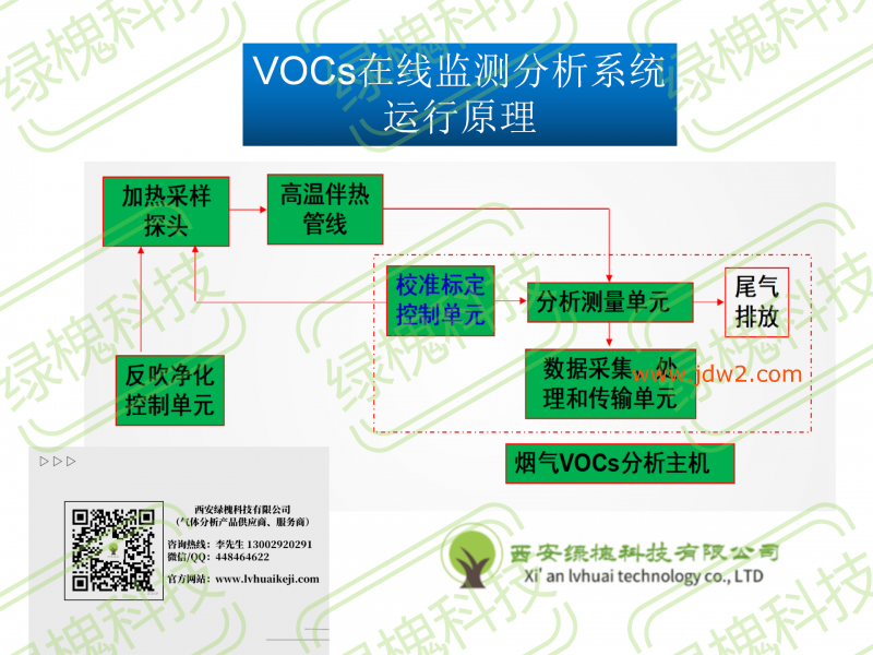 VOCs运行原理